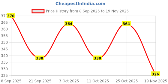 flipkart.com xiiaa COMBO FOR BABIES ITEMS PACK OF-5 Teether and Feeder xiiaa Price History Graph from 8 Sep 2025 to 19 Nov 2025