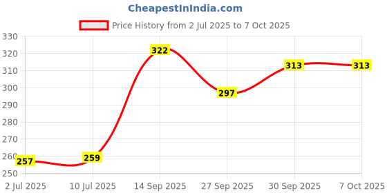flipkart.com xiiaa Cooling Hydrogel Under Eye Patches for Dark Circles & Puffiness Reduction xiiaa Price History Graph from 2 Jul 2025 to 7 Oct 2025