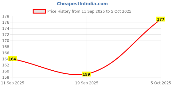 flipkart.com xiiaa dark grey eyebrow palette for every occasions 20 g xiiaa Price History Graph from 11 Sep 2025 to 5 Oct 2025