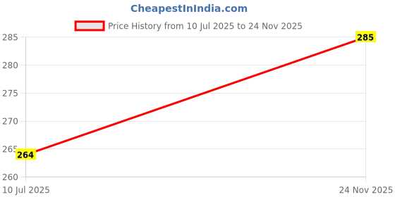 flipkart.com xiiaa EYE SERUM PATCH GOLD xiiaa Price History Graph from 10 Jul 2025 to 24 Nov 2025