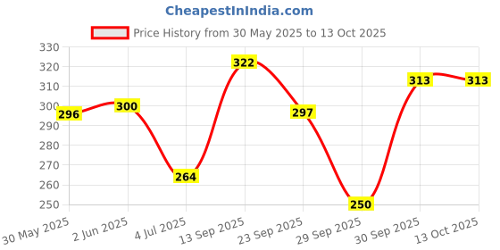 flipkart.com xiiaa Eye Serum Patches xiiaa Price History Graph from 30 May 2025 to 12 Oct 2025