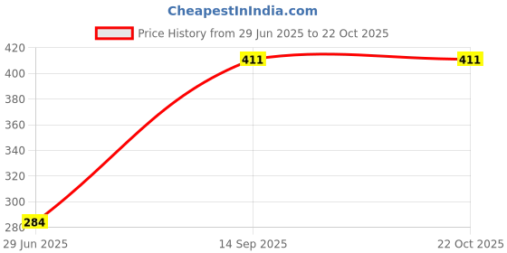 flipkart.com xiiaa Girls Blue Pouch xiiaa Price History Graph from 29 Jun 2025 to 21 Oct 2025