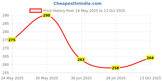 flipkart.com xiiaa Hydrogel Under Eye Patches for Dark Circle, Fine Lines & Wrinkles Reduction xiiaa Price History Graph from 24 May 2025 to 13 Oct 2025