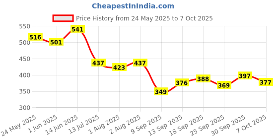 flipkart.com xiiaa NEW BORN BABY COMBO SET OF 9 ITEMS Teether and Feeder xiiaa Price History Graph from 24 May 2025 to 7 Oct 2025