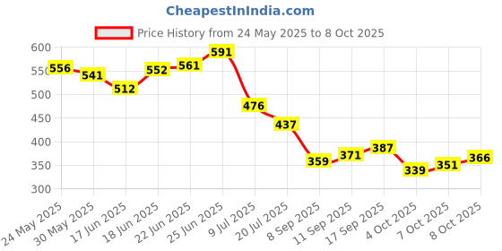 flipkart.com xiiaa NEW BORN BABY COMBO SET OF 9 ITEMS Teether and Feeder xiiaa Price History Graph from 24 May 2025 to 6 Oct 2025