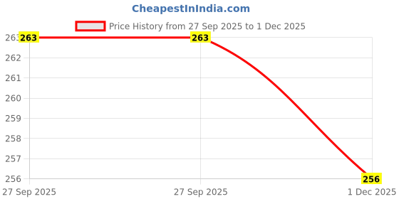 flipkart.com xiiaa Stainless Steel Infant Baby Feeding Bottle, Silicone Food and Fruit Feeder Teether and Feeder xiiaa Price History Graph from 27 Sep 2025 to 1 Dec 2025