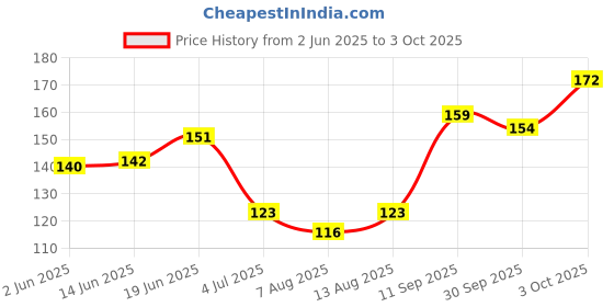 flipkart.com xiiaa Ultimate Eyebrow Drawing Kit with Dual Side Brush 20 g xiiaa Price History Graph from 2 Jun 2025 to 3 Oct 2025