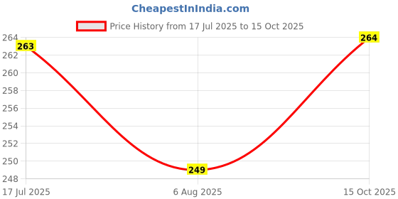 flipkart.com xiiaa Under Eye Patches for Dark Circles, Dullness & Puffiness(Alovera) xiiaa Price History Graph from 17 Jul 2025 to 15 Oct 2025