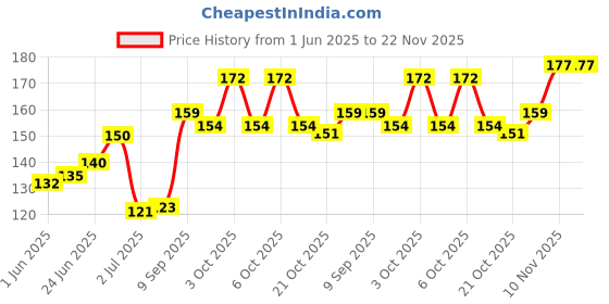 flipkart.com xiiaa Waterproof Eyebrow Filler with Brush 20 g xiiaa Price History Graph from 1 Jun 2025 to 22 Nov 2025
