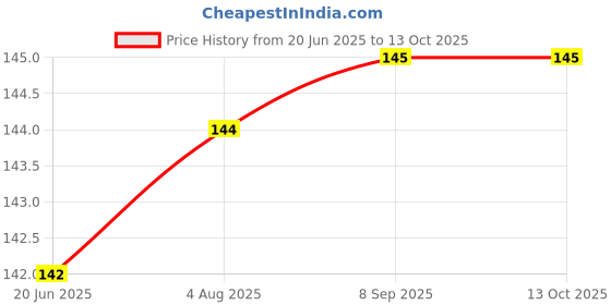 flipkart.com wundervox XII™-209-LO-Decorative Disco Lamp LED Bulb Single Disco Ball wundervox Price History Graph from 20 Jun 2025 to 13 Oct 2025