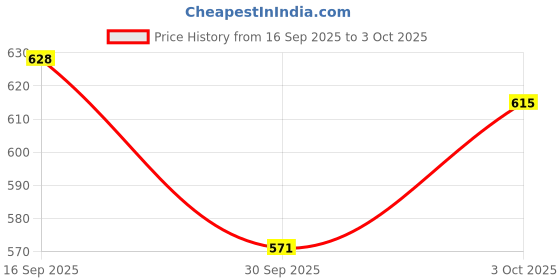 flipkart.com xikkart Professional RJ45 Crimp Pass-Through Cat5 Cat5e Cat6 Heavy Duty Crimping Tool with Cable Wire stripper, Network Cutting Stripping Crimper, Wire Cutter Manual Crimper xikkart Price History Graph from 16 Sep 2025 to 3 Oct 2025