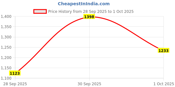 flipkart.com xikkart Wire Crimping Tool Kit, Ferrule Crimping Tool, Self Adjusting Square Electrician Wire Crimper Plier for AWG23-7 with 1200pcs Ferrule Wire Copper Crimp Connector Manual Crimper xikkart Price History Graph from 28 Sep 2025 to 1 Oct 2025