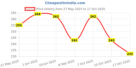 flipkart.com xila magic 10” Angular Cake Palette Knife and piping bag (12pcs) Stainless Steel Cake Server xila magic Price History Graph from 27 May 2025 to 17 Oct 2025