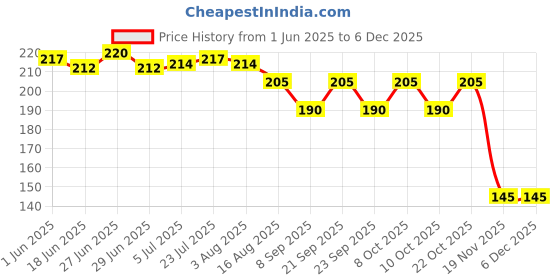 flipkart.com xila magic 10 inch Steel Icing Spatula Cake Knife Cream Icing Frosting Spatula Pastry Cake Stainless Steel Cake Server xila magic Price History Graph from 1 Jun 2025 to 5 Dec 2025