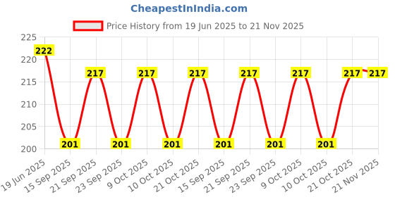 flipkart.com xila magic 10 ml Manual Ice Cream Maker xila magic Price History Graph from 19 Jun 2025 to 21 Nov 2025