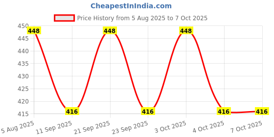 flipkart.com xila magic 100 ml Manual Ice Cream Maker xila magic Price History Graph from 5 Aug 2025 to 6 Oct 2025
