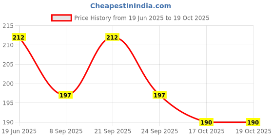 flipkart.com xila magic 8" Angular Stainless Steel Cake Knife/Spatula Stainless Steel Cake Server xila magic Price History Graph from 19 Jun 2025 to 18 Oct 2025