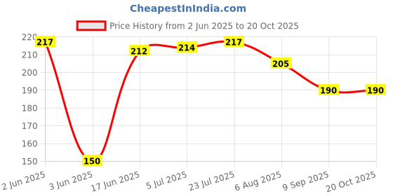 flipkart.com xila magic Straight Stainless Steel Cake Palette Knife Server(pack of3) Stainless Steel Cake Server xila magic Price History Graph from 2 Jun 2025 to 20 Oct 2025