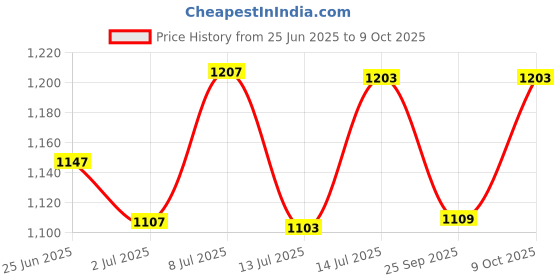 flipkart.com ximdeco Analog 33 cm X 29 cm Wall Clock ximdeco Price History Graph from 25 Jun 2025 to 9 Oct 2025