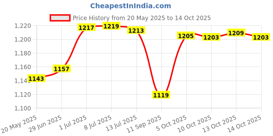 flipkart.com ximdeco Analog 33 cm X 29 cm Wall Clock ximdeco Price History Graph from 20 May 2025 to 14 Oct 2025