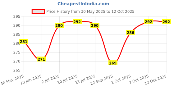 flipkart.com ximdeco Analog Black Clock ximdeco Price History Graph from 30 May 2025 to 12 Oct 2025