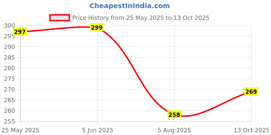 flipkart.com xinbowen Acrylic Paint Marker Water-Based Medium Tip Permanent DIY Craft Making Supplies xinbowen Price History Graph from 25 May 2025 to 13 Oct 2025