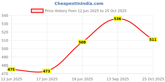 flipkart.com xinbowen Acrylic Paint Set 12ml for Artists & Beginner with Vibrant Colors & Mixing Chart xinbowen Price History Graph from 12 Jun 2025 to 25 Oct 2025