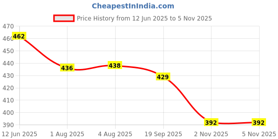 flipkart.com xinda Educational Computer xinda Price History Graph from 12 Jun 2025 to 5 Nov 2025