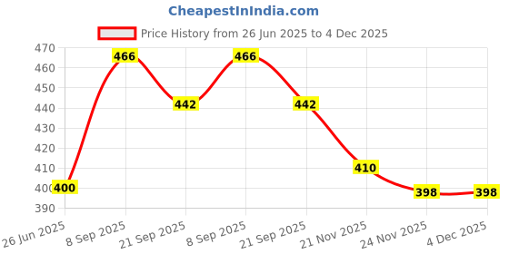 flipkart.com xinding Belt Cleaner for Fusing Machine and Press Iron Powder Manual Sewing Machine xinding Price History Graph from 26 Jun 2025 to 4 Dec 2025