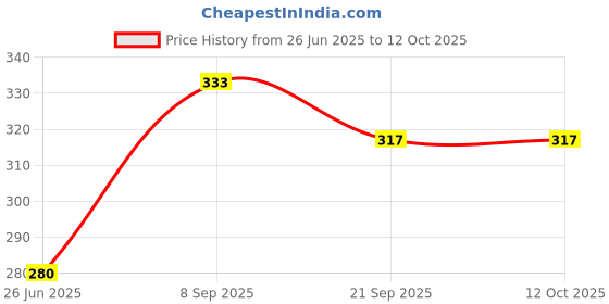 flipkart.com xinding Big Magnetic Guide for Industrial Sewing Machine for Straight Stitch While Stitching Manual Sewing Machine xinding Price History Graph from 26 Jun 2025 to 12 Oct 2025