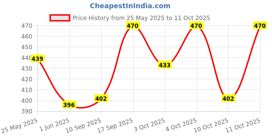 flipkart.com xingli Educational Laptop Notebook Computer Learning Toy With 26 English Words Pink xingli Price History Graph from 25 May 2025 to 11 Oct 2025