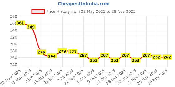 flipkart.com xingli PR-3016 xingli Price History Graph from 22 May 2025 to 28 Nov 2025