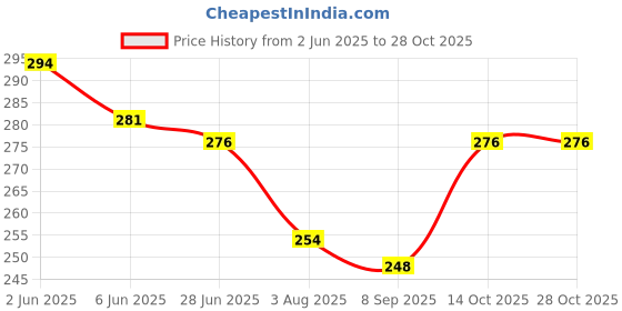 flipkart.com XINGLI Premium Striped Multicolor Handkerchief For Men ["Multicolor"] Handkerchief Price History Graph from 2 Jun 2025 to 27 Oct 2025