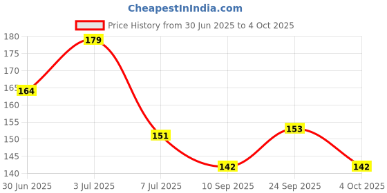 flipkart.com xingli Squeeze Style Bottle Feeder with Dispensing Spoon and Fruit Feeder and Pacifier Teether and Feeder xingli Price History Graph from 30 Jun 2025 to 4 Oct 2025