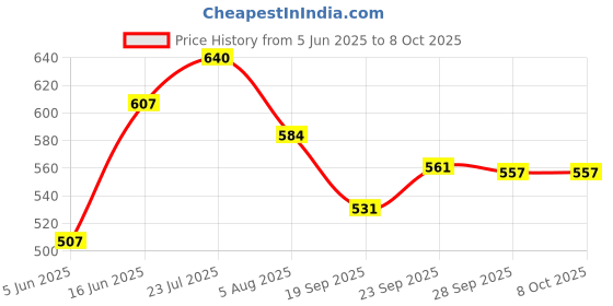 flipkart.com xinor Buff Open Face Helmet for Men & Women with Plain Visor -ISI Mark Motorbike Helmet xinor Price History Graph from 5 Jun 2025 to 7 Oct 2025