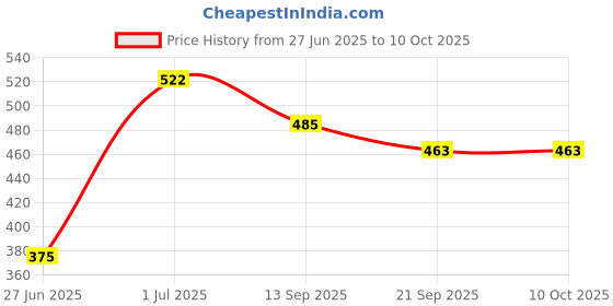 flipkart.com XINQI USB Rechargeable New 10inch Selfie Light Flash Led Camera Ring Flash Price History Graph from 27 Jun 2025 to 9 Oct 2025