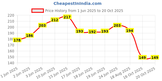flipkart.com xinyou 3 Feet White Sponge Sponge Aquarium Filter xinyou Price History Graph from 1 Jun 2025 to 20 Oct 2025