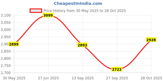 flipkart.com xiom 19 Allround S Brown Table Tennis Blade xiom Price History Graph from 30 May 2025 to 28 Oct 2025