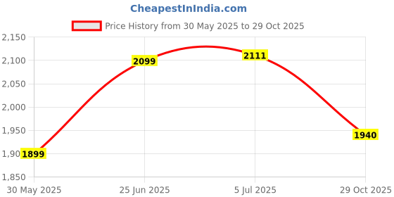 flipkart.com xiom MUV 7.0.S Black Table Tennis Racquet xiom Price History Graph from 30 May 2025 to 29 Oct 2025