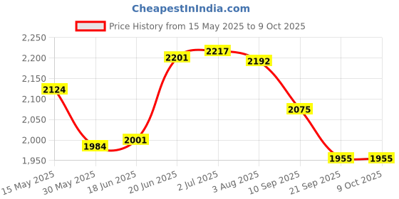 flipkart.com xiom Vega Intro 2 mm Table Tennis Rubber xiom Price History Graph from 15 May 2025 to 8 Oct 2025