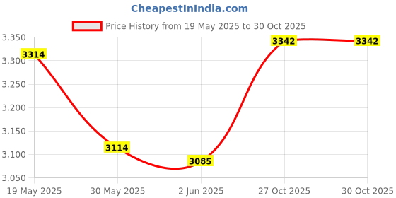 flipkart.com xiomi 12 TO 14 YEAR RS RED KARATE KIT Boxing Kit Boxing Kit xiomi Price History Graph from 19 May 2025 to 29 Oct 2025