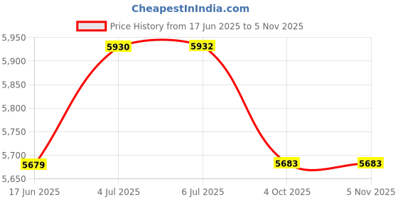 flipkart.com xiomi AGE 12 TO 14 YEAR KARATE KIT M Boxing Kit MEDIUM SIZE 1 NO Boxing Kit xiomi Price History Graph from 17 Jun 2025 to 4 Nov 2025