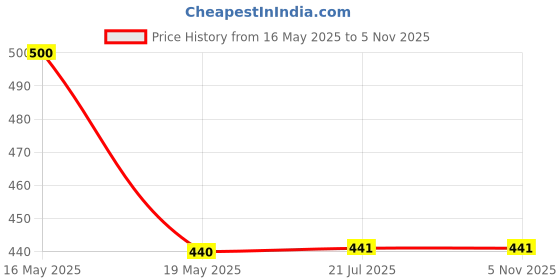 flipkart.com xiomi SINGLE SIDE Single Target Pad Taekwondo Martial Arts Kickboxing Kicking Shield Kicking Shield xiomi Price History Graph from 16 May 2025 to 5 Nov 2025
