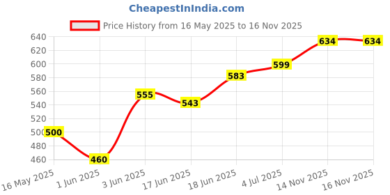 flipkart.com xiomi Single Target Pad Taekwondo Martial Arts Kickboxing Kicking Shield Kicking Shield xiomi Price History Graph from 16 May 2025 to 15 Nov 2025