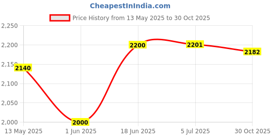 flipkart.com xiomi TAEKWONDO KIT FOR 10 TO 14 YEAR ONE CHEST GUARD ONE FAN PAD ONE HEAD GUARD Boxing Kit xiomi Price History Graph from 13 May 2025 to 30 Oct 2025