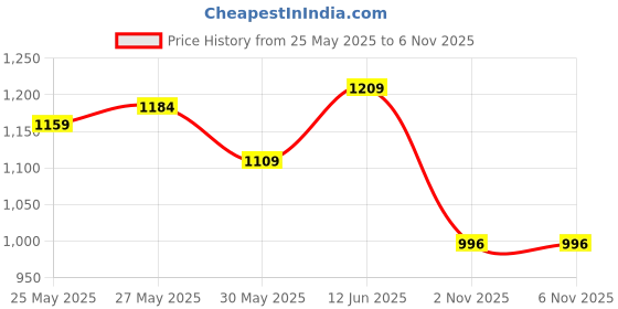 flipkart.com xiomi TAEKWONDOW/KARATE KIT INCLUDING ONE PAIR GLOVES, ONE PAIR ARM SHIN GUARD, ONE PAIR LEG SHIN GUARD WITH FOOT PROTECTER Boxing Kit xiomi Price History Graph from 25 May 2025 to 6 Nov 2025