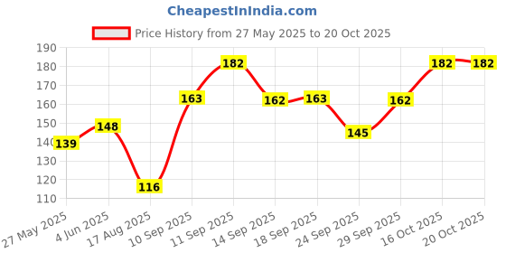 flipkart.com xippxchi Men Solid Ankle Length xippxchi Price History Graph from 27 May 2025 to 18 Oct 2025