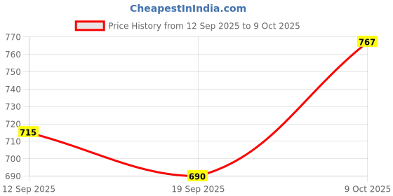 flipkart.com xiraro Gradient Retro Square Sunglasses (54) xiraro Price History Graph from 12 Sep 2025 to 9 Oct 2025