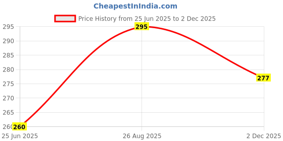 flipkart.com XIRIXX Power Cord 1.5 m copper for Laptop Charger 6A Price History Graph from 25 Jun 2025 to 2 Dec 2025