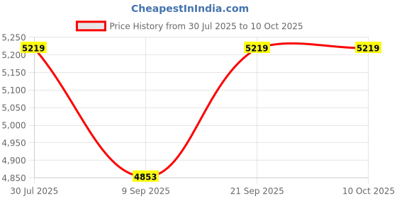 flipkart.com XIRIXX ™ Compitible with Latitud 3470 P/N M5Y1K 4 Cell Laptop Battery Price History Graph from 30 Jul 2025 to 10 Oct 2025